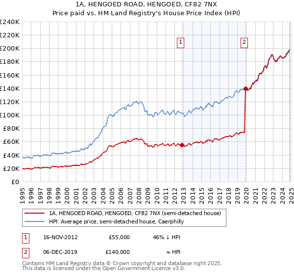 1A, HENGOED ROAD, HENGOED, CF82 7NX: Price paid vs HM Land Registry's House Price Index