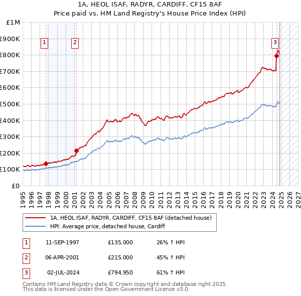 1A, HEOL ISAF, RADYR, CARDIFF, CF15 8AF: Price paid vs HM Land Registry's House Price Index