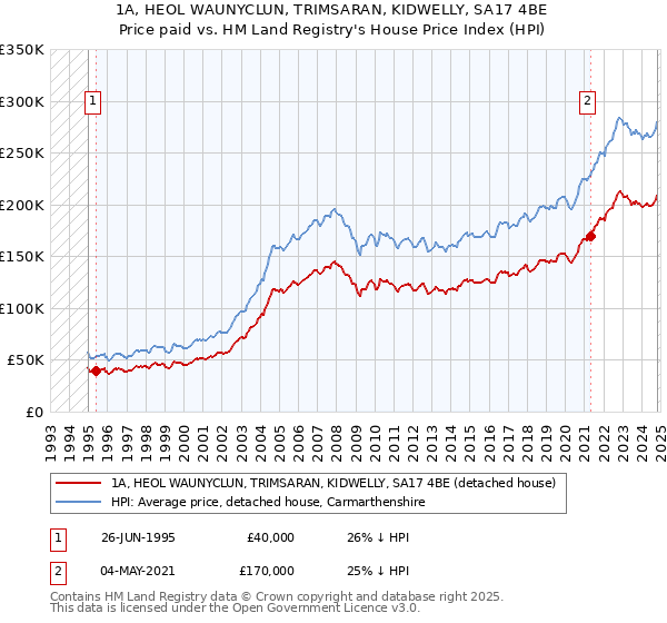 1A, HEOL WAUNYCLUN, TRIMSARAN, KIDWELLY, SA17 4BE: Price paid vs HM Land Registry's House Price Index