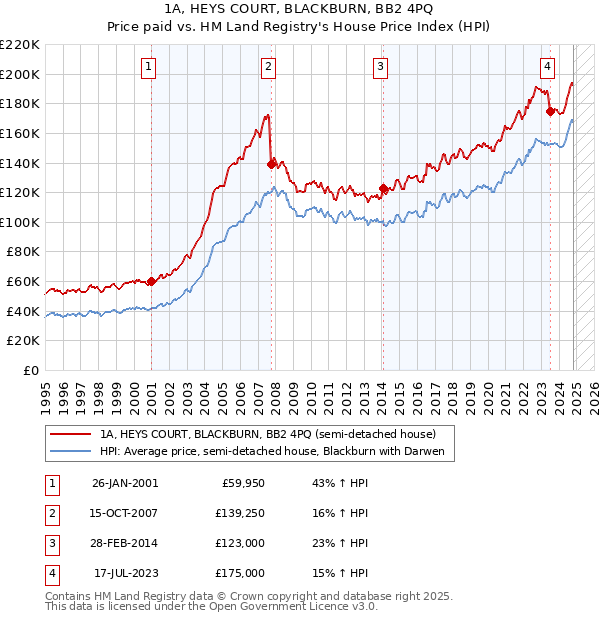 1A, HEYS COURT, BLACKBURN, BB2 4PQ: Price paid vs HM Land Registry's House Price Index