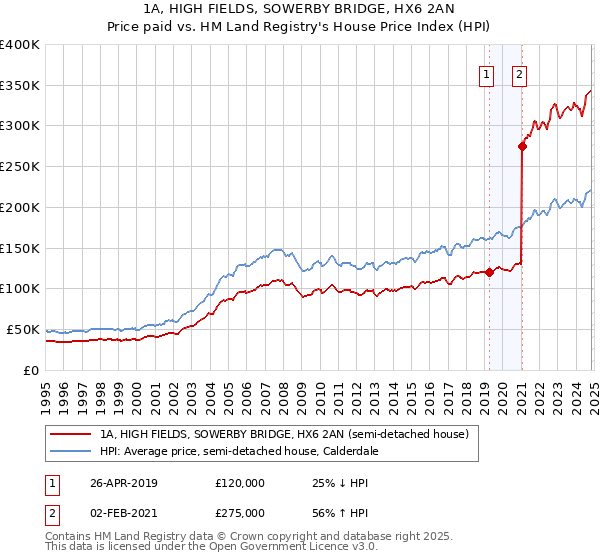 1A, HIGH FIELDS, SOWERBY BRIDGE, HX6 2AN: Price paid vs HM Land Registry's House Price Index