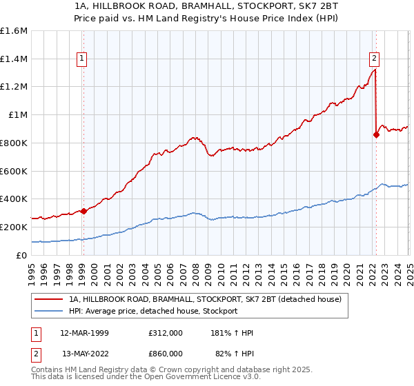 1A, HILLBROOK ROAD, BRAMHALL, STOCKPORT, SK7 2BT: Price paid vs HM Land Registry's House Price Index