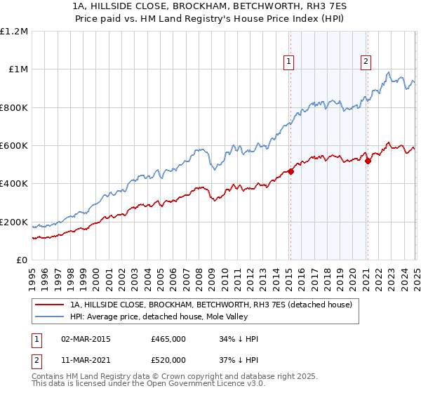 1A, HILLSIDE CLOSE, BROCKHAM, BETCHWORTH, RH3 7ES: Price paid vs HM Land Registry's House Price Index