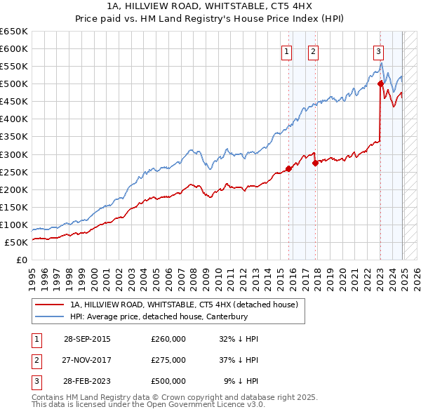 1A, HILLVIEW ROAD, WHITSTABLE, CT5 4HX: Price paid vs HM Land Registry's House Price Index