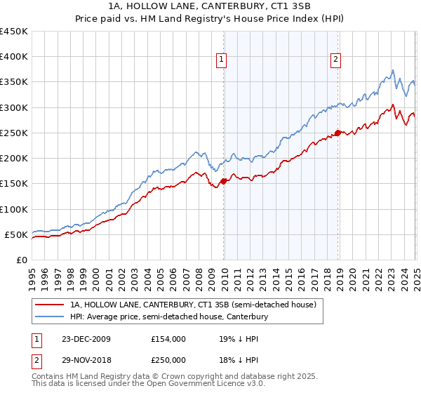 1A, HOLLOW LANE, CANTERBURY, CT1 3SB: Price paid vs HM Land Registry's House Price Index