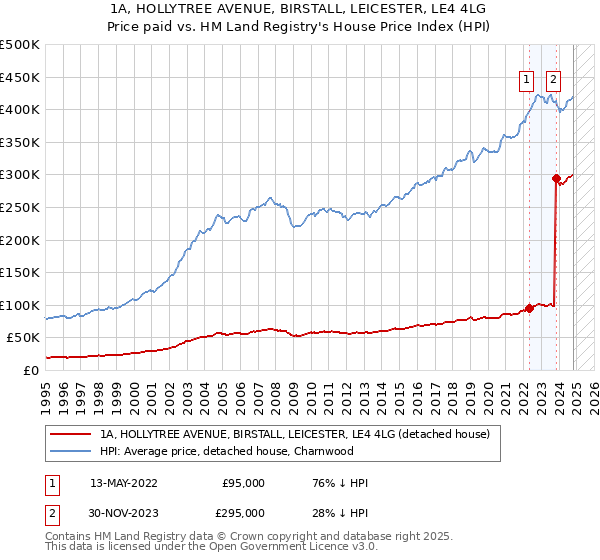 1A, HOLLYTREE AVENUE, BIRSTALL, LEICESTER, LE4 4LG: Price paid vs HM Land Registry's House Price Index