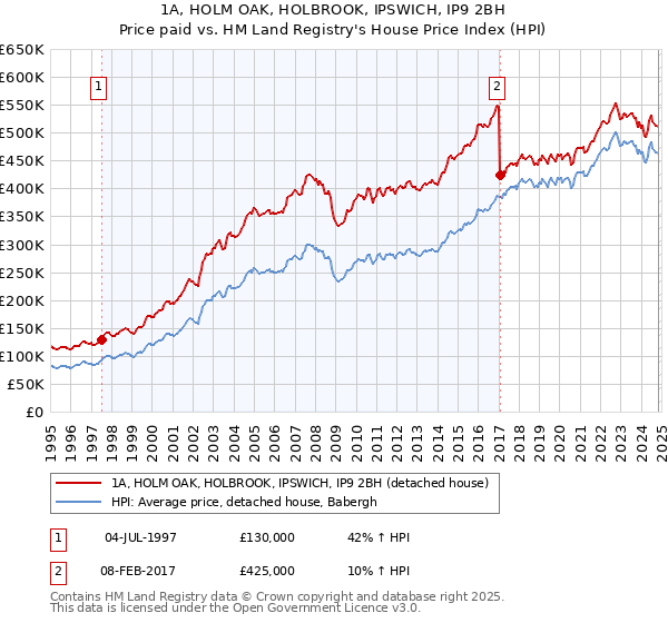 1A, HOLM OAK, HOLBROOK, IPSWICH, IP9 2BH: Price paid vs HM Land Registry's House Price Index