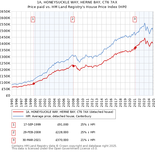 1A, HONEYSUCKLE WAY, HERNE BAY, CT6 7AX: Price paid vs HM Land Registry's House Price Index