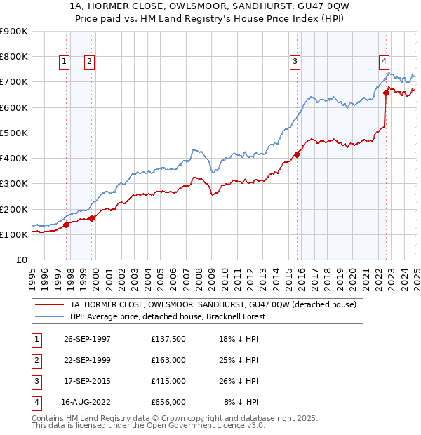 1A, HORMER CLOSE, OWLSMOOR, SANDHURST, GU47 0QW: Price paid vs HM Land Registry's House Price Index