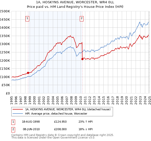 1A, HOSKYNS AVENUE, WORCESTER, WR4 0LL: Price paid vs HM Land Registry's House Price Index