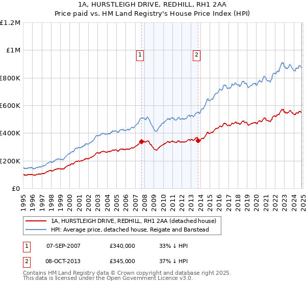 1A, HURSTLEIGH DRIVE, REDHILL, RH1 2AA: Price paid vs HM Land Registry's House Price Index