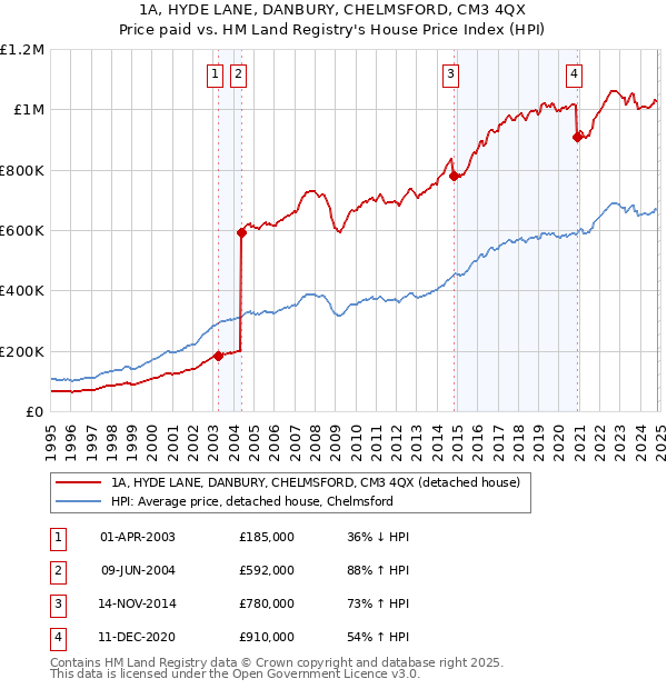 1A, HYDE LANE, DANBURY, CHELMSFORD, CM3 4QX: Price paid vs HM Land Registry's House Price Index