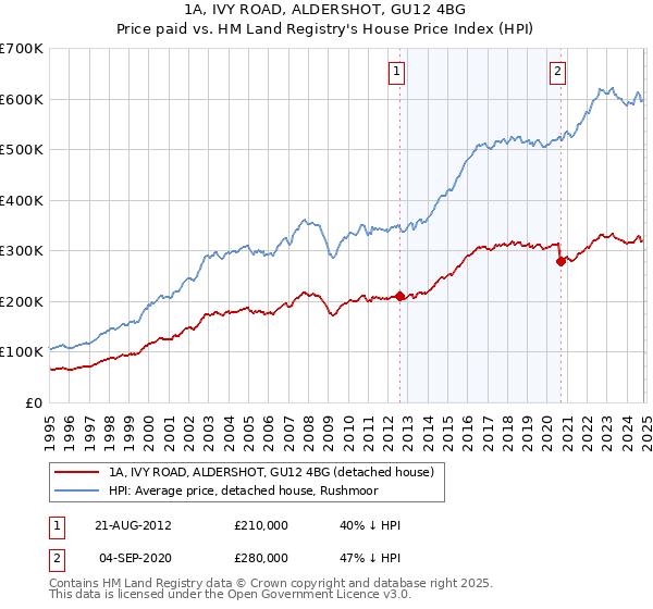 1A, IVY ROAD, ALDERSHOT, GU12 4BG: Price paid vs HM Land Registry's House Price Index