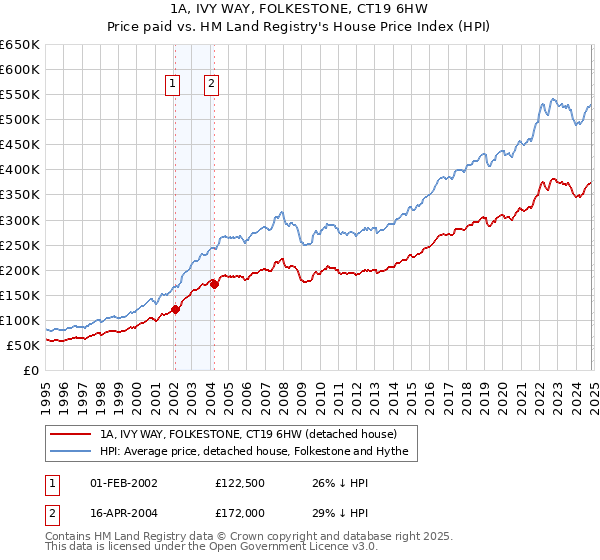 1A, IVY WAY, FOLKESTONE, CT19 6HW: Price paid vs HM Land Registry's House Price Index