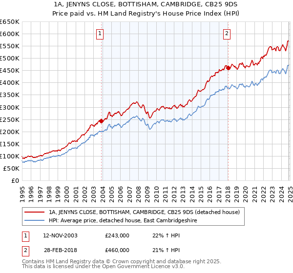 1A, JENYNS CLOSE, BOTTISHAM, CAMBRIDGE, CB25 9DS: Price paid vs HM Land Registry's House Price Index