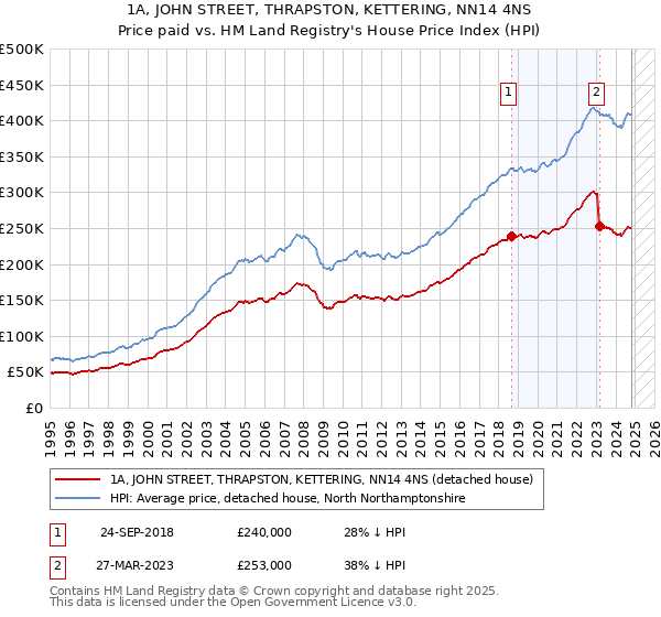 1A, JOHN STREET, THRAPSTON, KETTERING, NN14 4NS: Price paid vs HM Land Registry's House Price Index