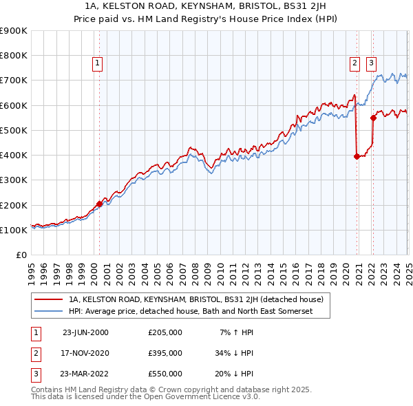 1A, KELSTON ROAD, KEYNSHAM, BRISTOL, BS31 2JH: Price paid vs HM Land Registry's House Price Index