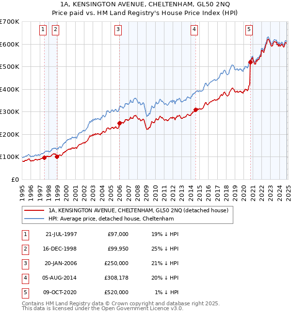 1A, KENSINGTON AVENUE, CHELTENHAM, GL50 2NQ: Price paid vs HM Land Registry's House Price Index