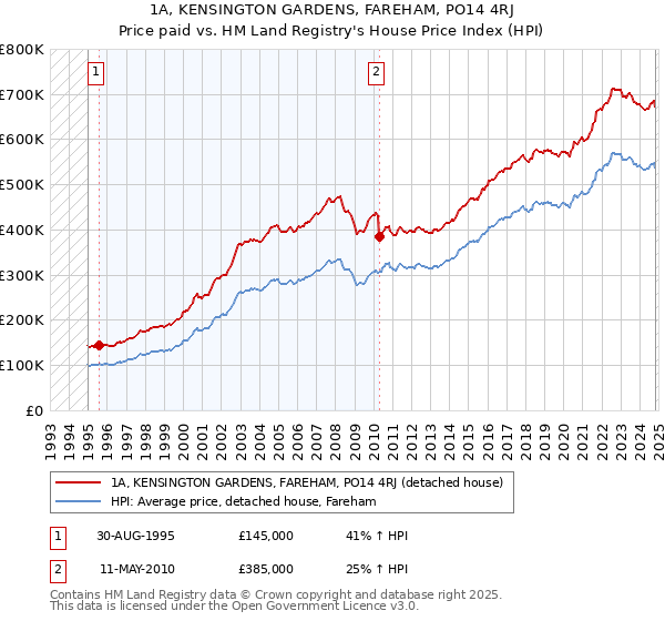 1A, KENSINGTON GARDENS, FAREHAM, PO14 4RJ: Price paid vs HM Land Registry's House Price Index