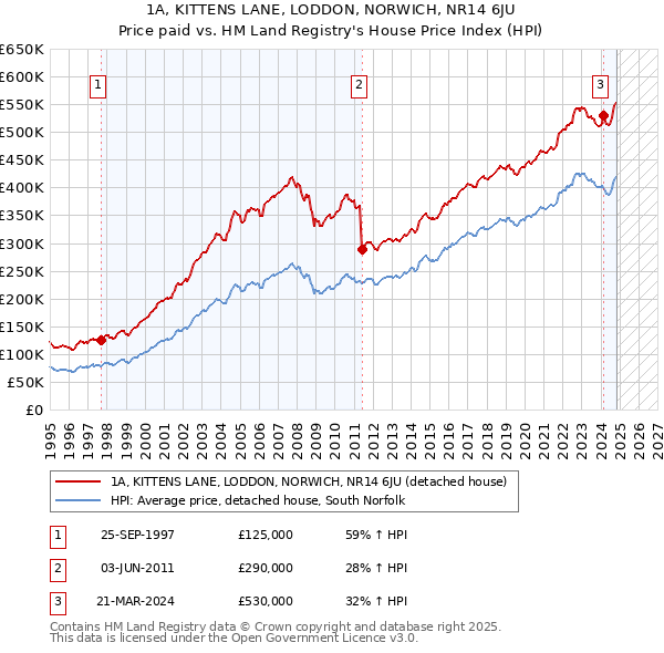 1A, KITTENS LANE, LODDON, NORWICH, NR14 6JU: Price paid vs HM Land Registry's House Price Index