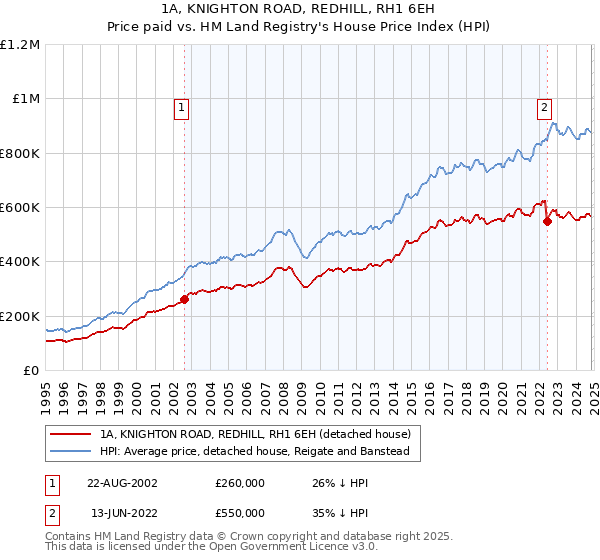 1A, KNIGHTON ROAD, REDHILL, RH1 6EH: Price paid vs HM Land Registry's House Price Index