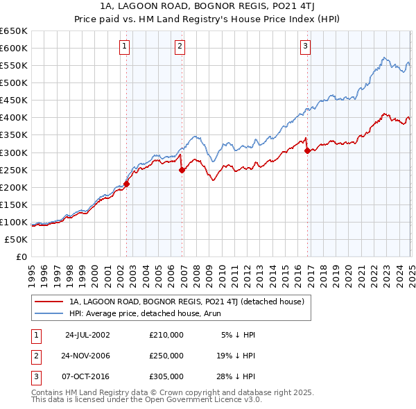 1A, LAGOON ROAD, BOGNOR REGIS, PO21 4TJ: Price paid vs HM Land Registry's House Price Index