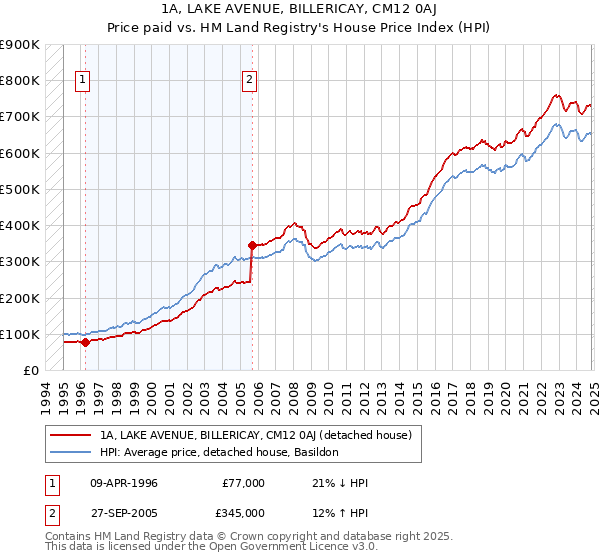 1A, LAKE AVENUE, BILLERICAY, CM12 0AJ: Price paid vs HM Land Registry's House Price Index