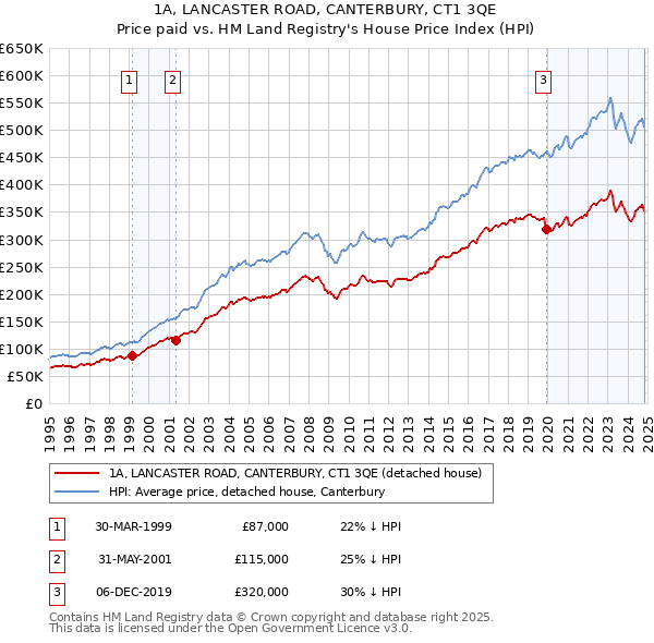 1A, LANCASTER ROAD, CANTERBURY, CT1 3QE: Price paid vs HM Land Registry's House Price Index