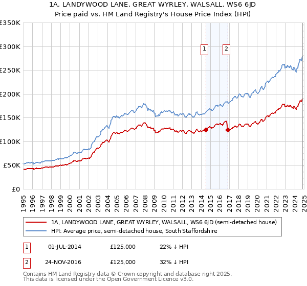 1A, LANDYWOOD LANE, GREAT WYRLEY, WALSALL, WS6 6JD: Price paid vs HM Land Registry's House Price Index