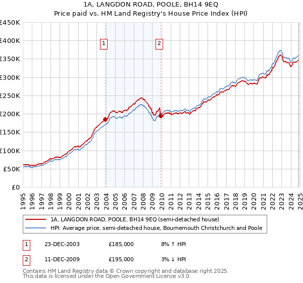 1A, LANGDON ROAD, POOLE, BH14 9EQ: Price paid vs HM Land Registry's House Price Index