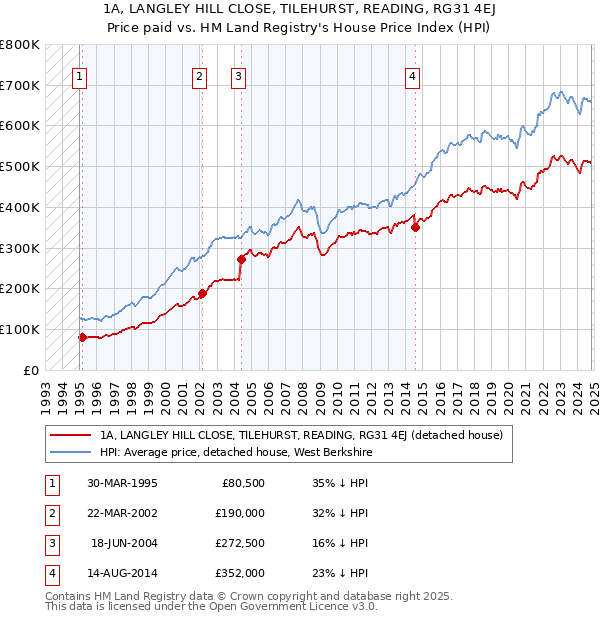 1A, LANGLEY HILL CLOSE, TILEHURST, READING, RG31 4EJ: Price paid vs HM Land Registry's House Price Index