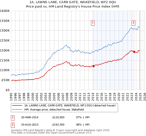 1A, LAWNS LANE, CARR GATE, WAKEFIELD, WF2 0QU: Price paid vs HM Land Registry's House Price Index