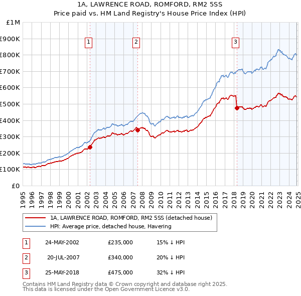 1A, LAWRENCE ROAD, ROMFORD, RM2 5SS: Price paid vs HM Land Registry's House Price Index