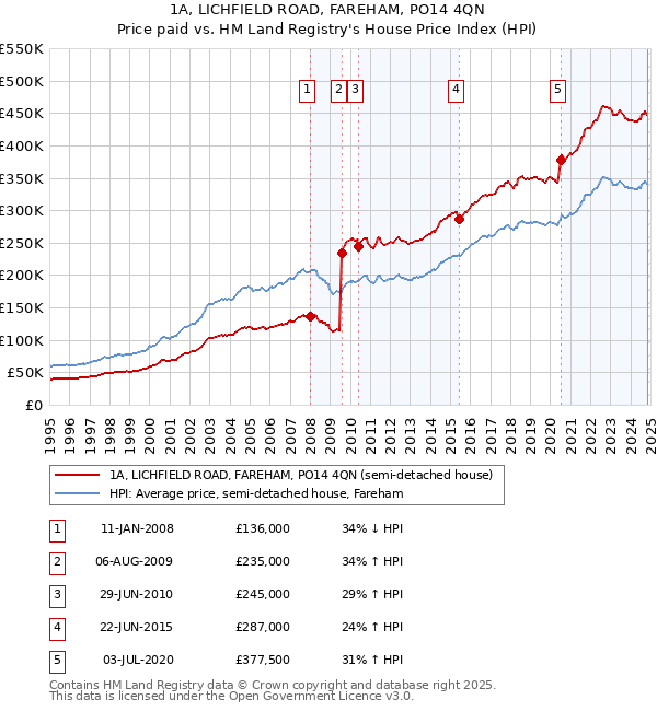 1A, LICHFIELD ROAD, FAREHAM, PO14 4QN: Price paid vs HM Land Registry's House Price Index