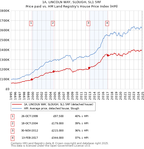 1A, LINCOLN WAY, SLOUGH, SL1 5RF: Price paid vs HM Land Registry's House Price Index