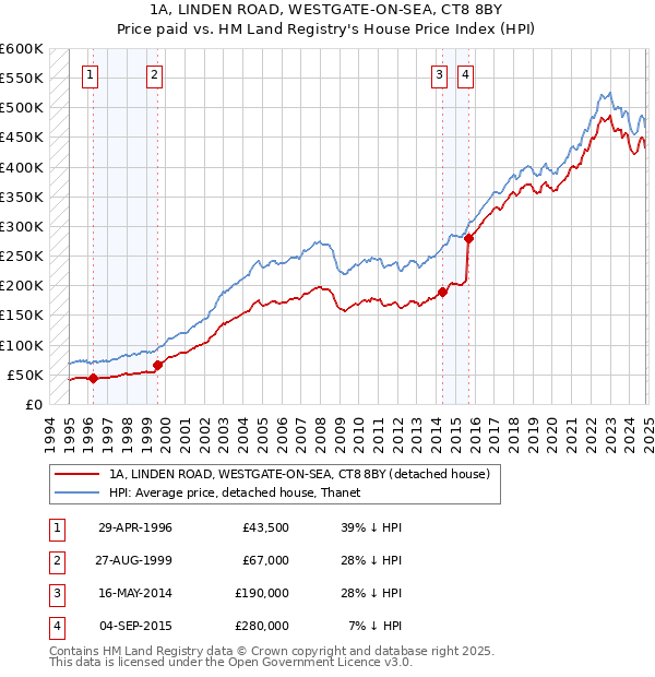 1A, LINDEN ROAD, WESTGATE-ON-SEA, CT8 8BY: Price paid vs HM Land Registry's House Price Index