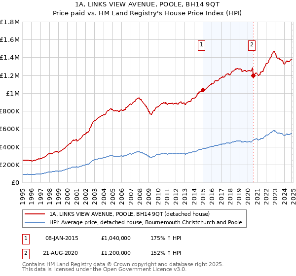 1A, LINKS VIEW AVENUE, POOLE, BH14 9QT: Price paid vs HM Land Registry's House Price Index