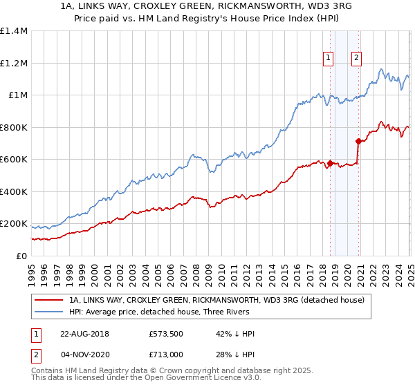 1A, LINKS WAY, CROXLEY GREEN, RICKMANSWORTH, WD3 3RG: Price paid vs HM Land Registry's House Price Index