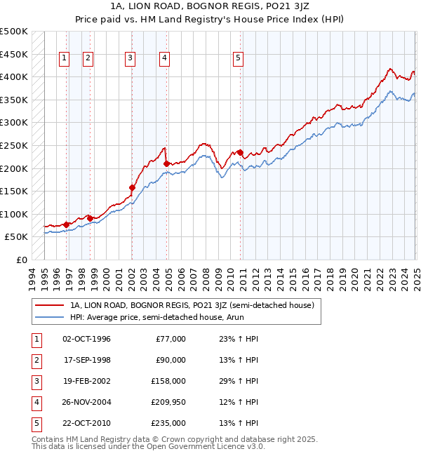 1A, LION ROAD, BOGNOR REGIS, PO21 3JZ: Price paid vs HM Land Registry's House Price Index