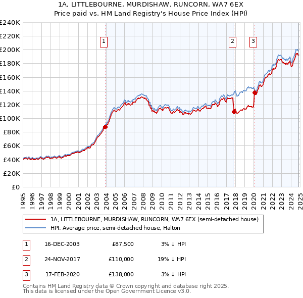 1A, LITTLEBOURNE, MURDISHAW, RUNCORN, WA7 6EX: Price paid vs HM Land Registry's House Price Index