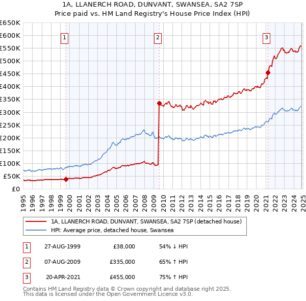 1A, LLANERCH ROAD, DUNVANT, SWANSEA, SA2 7SP: Price paid vs HM Land Registry's House Price Index