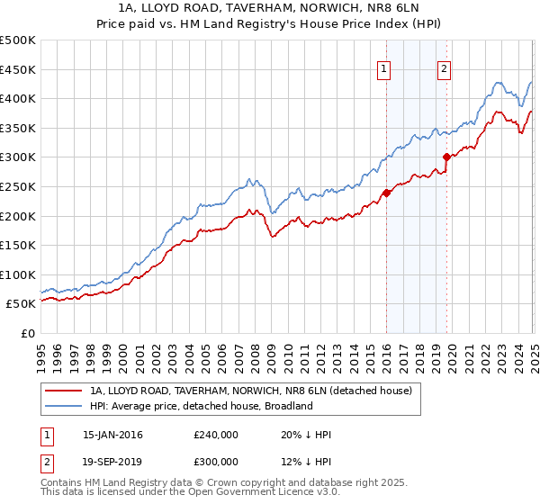 1A, LLOYD ROAD, TAVERHAM, NORWICH, NR8 6LN: Price paid vs HM Land Registry's House Price Index