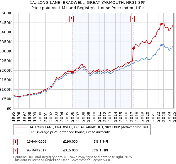 1A, LONG LANE, BRADWELL, GREAT YARMOUTH, NR31 8PP: Price paid vs HM Land Registry's House Price Index