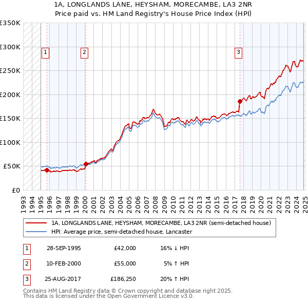 1A, LONGLANDS LANE, HEYSHAM, MORECAMBE, LA3 2NR: Price paid vs HM Land Registry's House Price Index