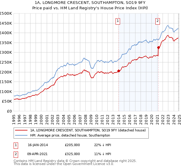 1A, LONGMORE CRESCENT, SOUTHAMPTON, SO19 9FY: Price paid vs HM Land Registry's House Price Index