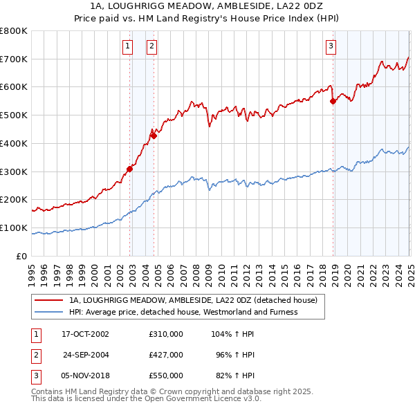 1A, LOUGHRIGG MEADOW, AMBLESIDE, LA22 0DZ: Price paid vs HM Land Registry's House Price Index