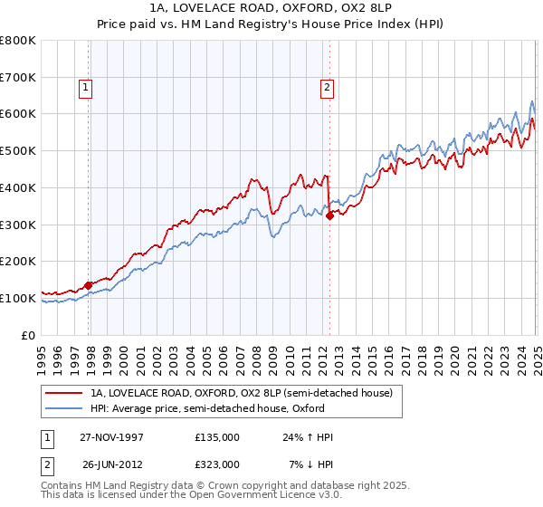 1A, LOVELACE ROAD, OXFORD, OX2 8LP: Price paid vs HM Land Registry's House Price Index