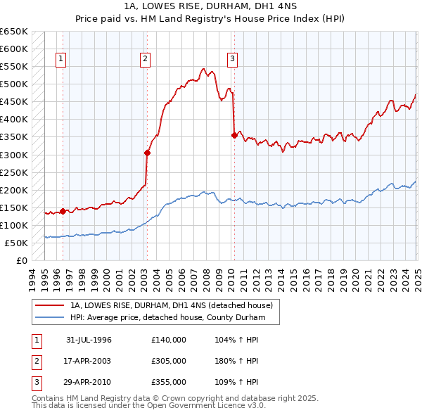 1A, LOWES RISE, DURHAM, DH1 4NS: Price paid vs HM Land Registry's House Price Index