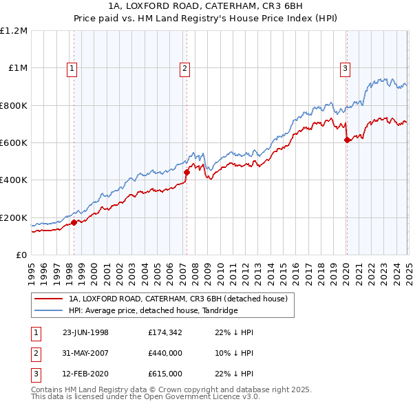 1A, LOXFORD ROAD, CATERHAM, CR3 6BH: Price paid vs HM Land Registry's House Price Index