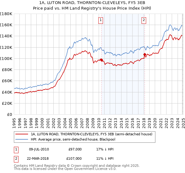 1A, LUTON ROAD, THORNTON-CLEVELEYS, FY5 3EB: Price paid vs HM Land Registry's House Price Index